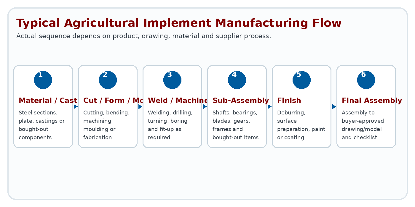 Typical agricultural implement manufacturing process